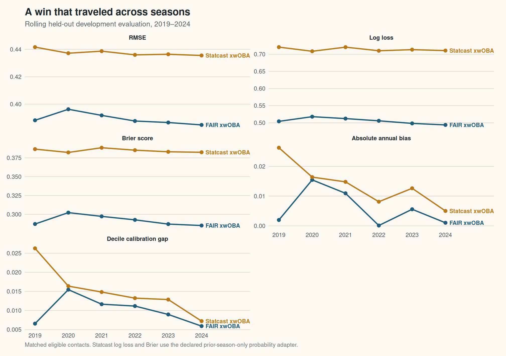 Five line-chart panels compare FAIR xwOBA with Statcast from 2019 through 2024 on RMSE, log loss, Brier score, absolute annual bias, and decile calibration gap. FAIR is lower in every season and panel.