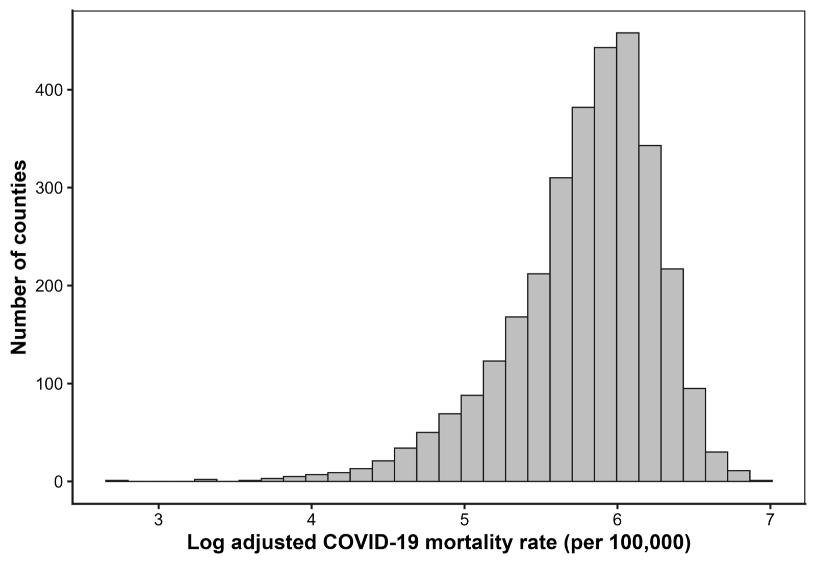 Histogram of adjusted log COVID-19 mortality rates per 100,000 across counties, concentrated in the upper-middle portion of the displayed range with thinner tails.