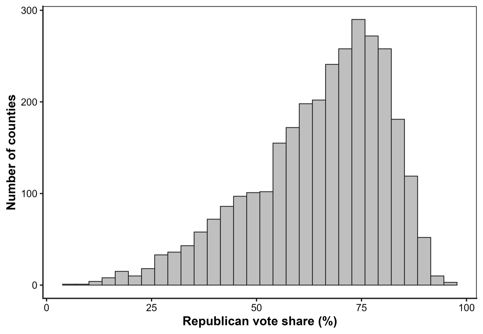 Histogram of county Republican presidential vote share, with most counties concentrated between roughly 50 and 80 percent and thinner tails at lower and higher values.