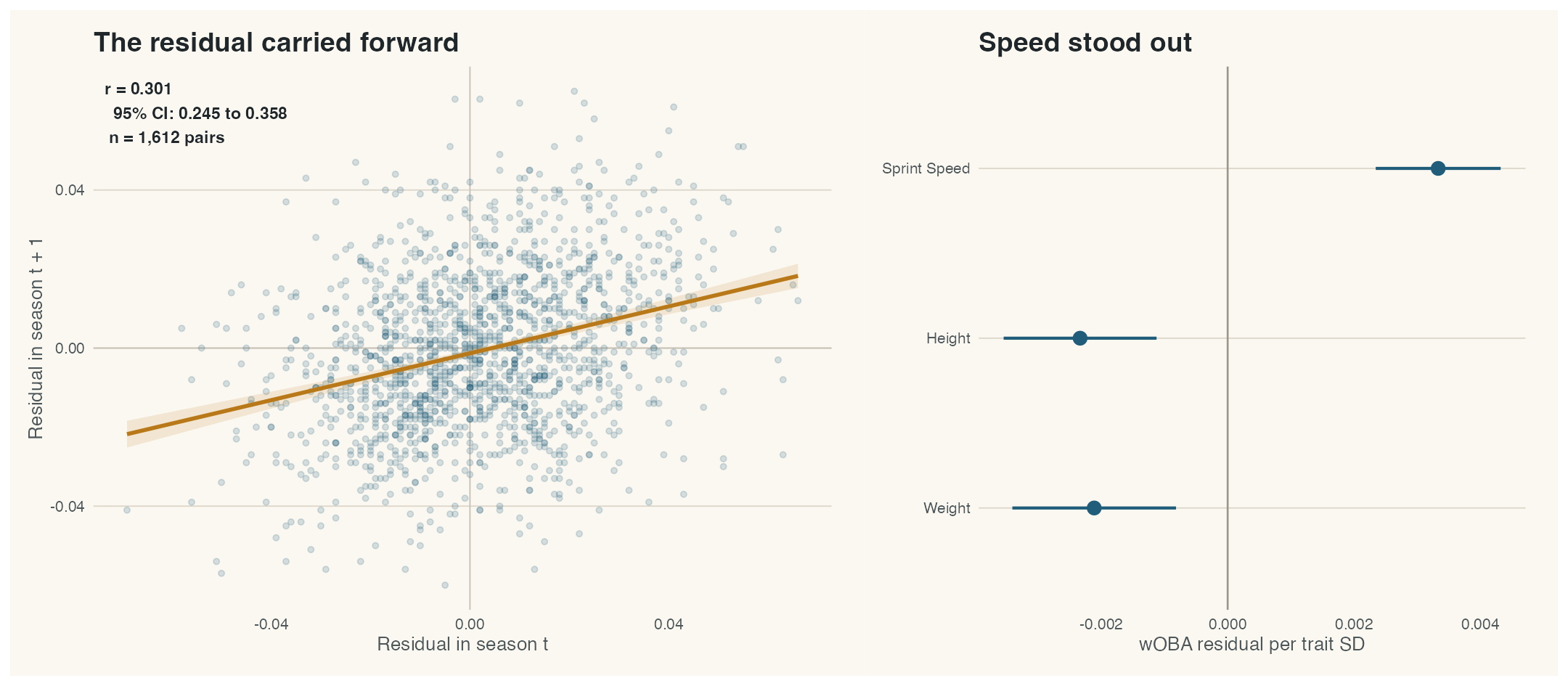 The left panel shows all 1,612 observed pairs of prior-season and next-season residuals as transparent points, with an upward fitted line and Pearson correlation of 0.301. The right panel shows standardized trait coefficients: Sprint Speed positive, height and weight slightly negative.