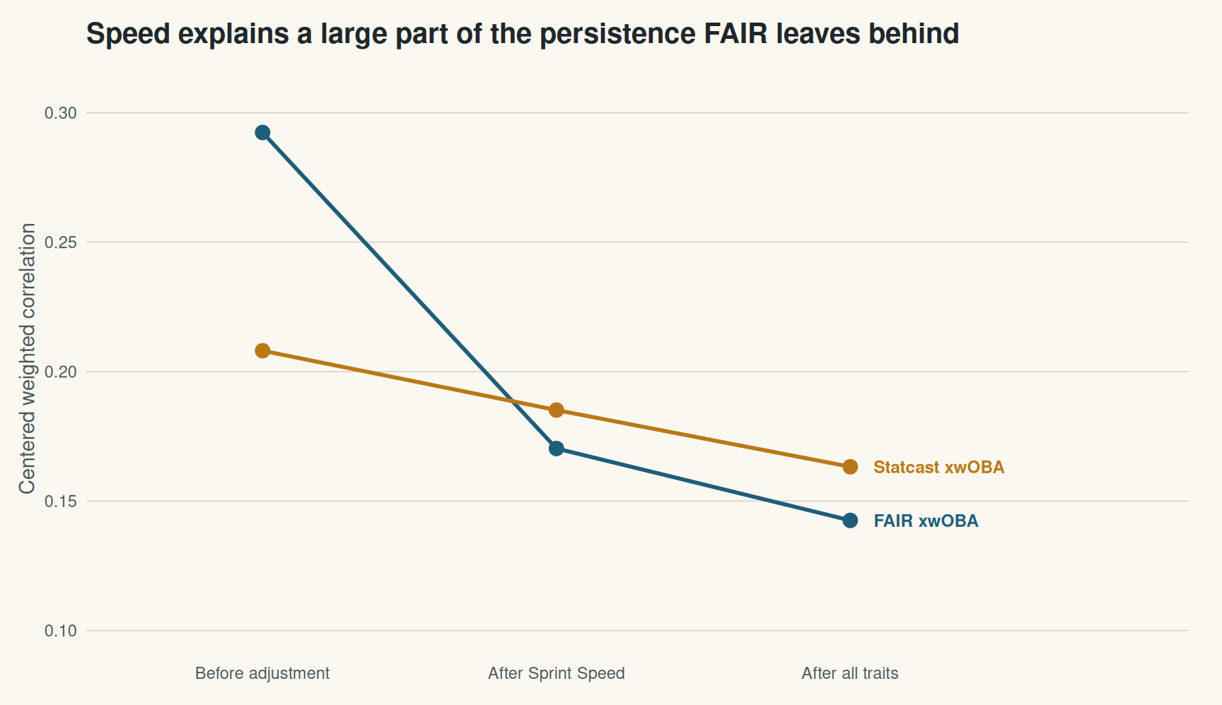 Line chart comparing residual persistence for FAIR and Statcast before trait adjustment, after Sprint Speed adjustment, and after all measured traits. FAIR falls from about 0.292 to 0.170 to 0.143; Statcast falls from about 0.208 to 0.185 to 0.163.