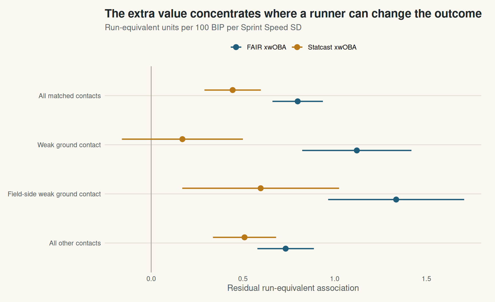 Horizontal interval plot comparing FAIR and Statcast Sprint Speed associations across all contacts, weak ground contact, field-side weak ground contact, and other contacts. FAIR is largest for field-side weak grounders at about 1.34 run-equivalent units per 100 balls in play per Sprint Speed standard deviation.